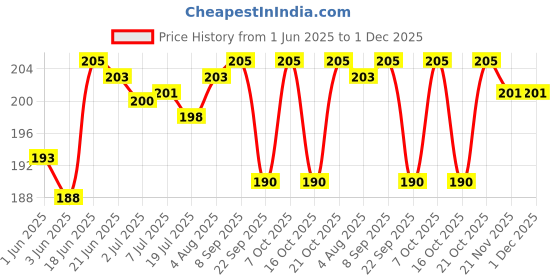 flipkart.com all of all 750 Aluminium Outside Fitting Hookah Mouth Tip all of all Price History Graph from 1 Jun 2025 to 30 Nov 2025