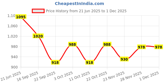 flipkart.com johns 750 GOLF FRP Umbrella johns Price History Graph from 21 Jun 2025 to 29 Nov 2025