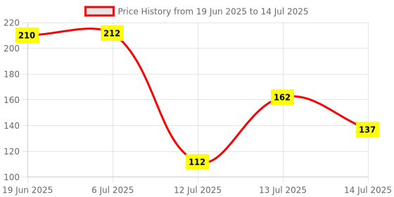 flipkart.com hm evotek 750 ml 2 Compartments hm evotek Price History Graph from 19 Jun 2025 to 14 Jul 2025