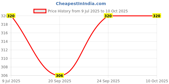 flipkart.com narv 750 ml 2 Compartments narv Price History Graph from 9 Jul 2025 to 10 Oct 2025