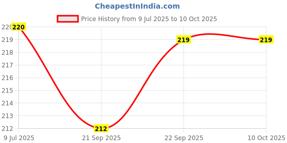 flipkart.com narv 750 ml 2 Compartments narv Price History Graph from 9 Jul 2025 to 10 Oct 2025