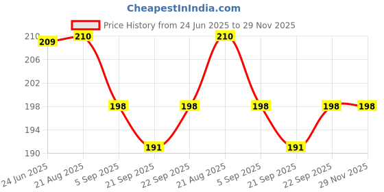 flipkart.com masox store 750 ml 2 Compartments masox store Price History Graph from 24 Jun 2025 to 28 Nov 2025