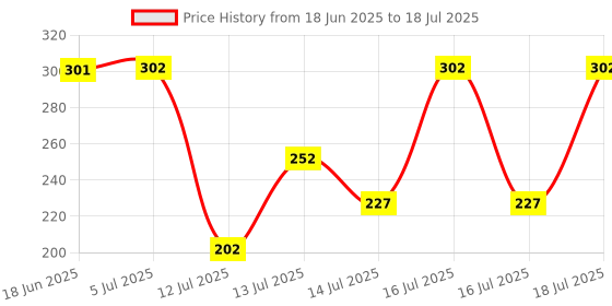 flipkart.com masox store 750 ml 2 Compartments masox store Price History Graph from 18 Jun 2025 to 16 Jul 2025