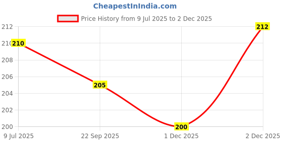 flipkart.com masox store 750 ml 2 Compartments masox store Price History Graph from 9 Jul 2025 to 2 Dec 2025