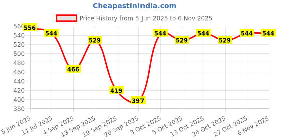 flipkart.com ashmakam 750 ml 3Compartments ashmakam Price History Graph from 5 Jun 2025 to 6 Nov 2025