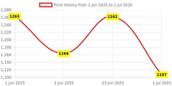 flipkart.com jaypee plus 750 ml 3Compartments jaypee plus Price History Graph from 1 Jun 2025 to 1 Jul 2025