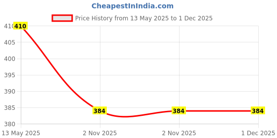flipkart.com neelam 750 ml Cooking Oil Dispenser neelam Price History Graph from 13 May 2025 to 30 Nov 2025