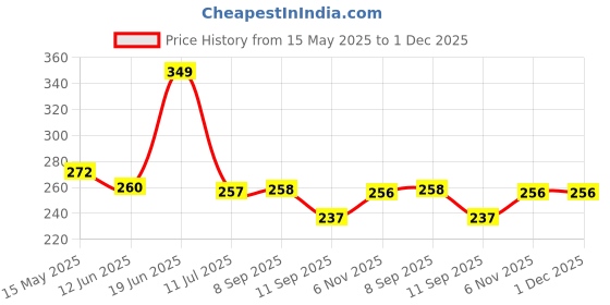 flipkart.com jaypee plus 750 ml Cooking Oil Dispenser jaypee plus Price History Graph from 15 May 2025 to 1 Dec 2025
