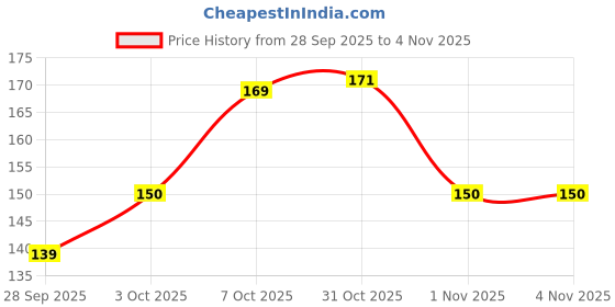 flipkart.com jay gatrad seller 750 ml Cooking Oil Dispenser jay gatrad seller Price History Graph from 28 Sep 2025 to 4 Nov 2025