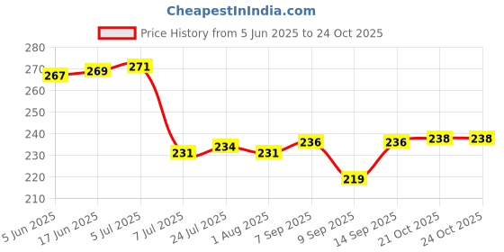 flipkart.com ezreal 750 ml Cooking Oil Dispenser Set ezreal Price History Graph from 5 Jun 2025 to 23 Oct 2025