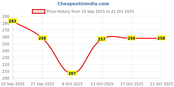 flipkart.com glassbunny 750 ml Glass Bottle glassbunny Price History Graph from 10 Sep 2025 to 21 Oct 2025