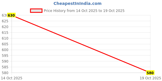 flipkart.com the cozy store 750 ml Glass Bottle the cozy store Price History Graph from 14 Oct 2025 to 19 Oct 2025