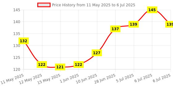 flipkart.com corofy 750 ml Manual Ice Cream Maker corofy Price History Graph from 11 May 2025 to 6 Jul 2025
