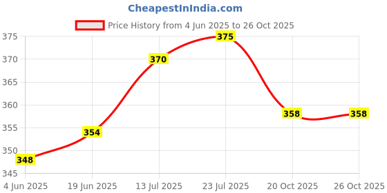 flipkart.com knessential 750 ml Stainless Steel Cocktail Shaker knessential Price History Graph from 4 Jun 2025 to 26 Oct 2025