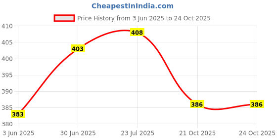 flipkart.com kneaders 750 ml Stainless Steel Cocktail Shaker kneaders Price History Graph from 3 Jun 2025 to 24 Oct 2025