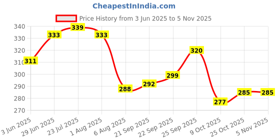 flipkart.com dynore 750 ml Stainless Steel Cocktail Shaker dynore Price History Graph from 3 Jun 2025 to 3 Nov 2025