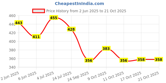 flipkart.com bardecor 750 ml Stainless Steel Cocktail Shaker bardecor Price History Graph from 2 Jun 2025 to 21 Oct 2025