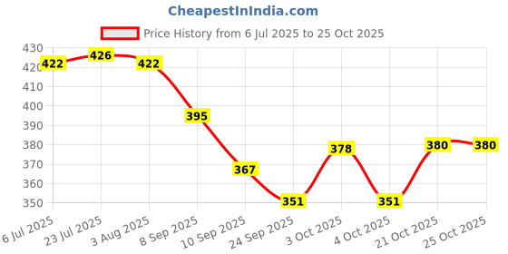 flipkart.com bardecor 750 ml Stainless Steel Cocktail Shaker bardecor Price History Graph from 6 Jul 2025 to 24 Oct 2025