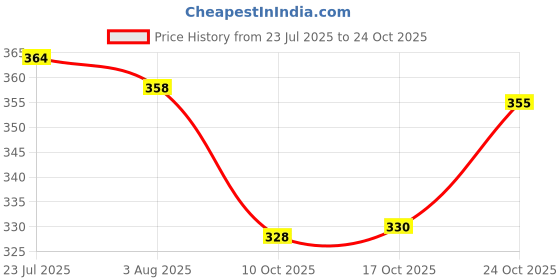 flipkart.com dynore 750 ml Stainless Steel Cocktail Shaker dynore Price History Graph from 23 Jul 2025 to 24 Oct 2025