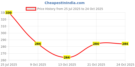 flipkart.com meeto 750 ml Stainless Steel Cocktail Shaker meeto Price History Graph from 25 Jul 2025 to 23 Oct 2025