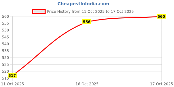 flipkart.com ramhari enterprises 750 ml Stainless Steel Cocktail Shaker ramhari enterprises Price History Graph from 11 Oct 2025 to 17 Oct 2025