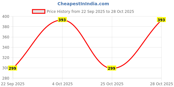flipkart.com milton 750 ml Steel Bottle milton Price History Graph from 22 Sep 2025 to 28 Oct 2025