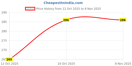flipkart.com k k crosi 750 ml Steel Bottle k k crosi Price History Graph from 12 Oct 2025 to 8 Nov 2025
