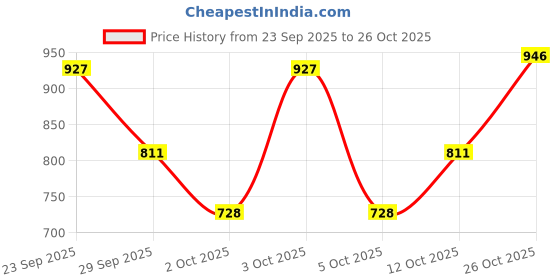 flipkart.com milton 750 ml Steel Flask milton Price History Graph from 23 Sep 2025 to 25 Oct 2025