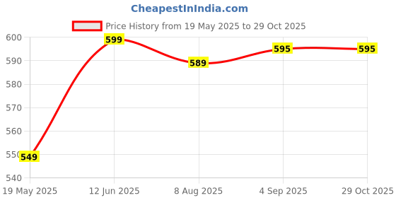 flipkart.com zashvi 750 ml Water Purifier Bottle zashvi Price History Graph from 19 May 2025 to 28 Oct 2025