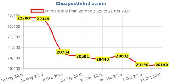 flipkart.com amaron 750 VA with AR200TT54 Tubular Inverter Battery amaron Price History Graph from 28 May 2025 to 21 Oct 2025