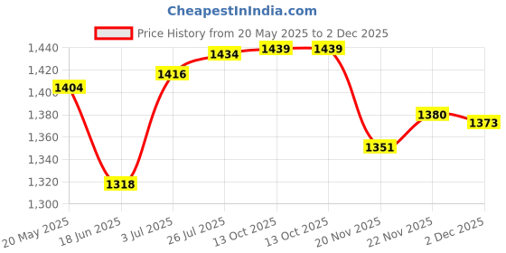 flipkart.com havok 750 W Black Mixer Grinder With 1500 W Kettle Combo Offer | 2 Jars | Black) 750 W Juicer Mixer Grinder havok Price History Graph from 20 May 2025 to 2 Dec 2025