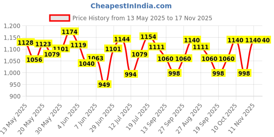 flipkart.com bostton 750 W Copper Winded Motor 750 W Mixer Grinder bostton Price History Graph from 13 May 2025 to 17 Nov 2025