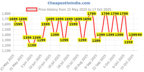 flipkart.com flipkart smartbuy - 750 W Juicer Mixer Grinder flipkart smartbuy Price History Graph from 15 May 2025 to 15 Oct 2025