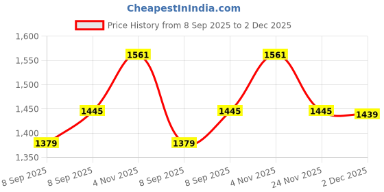 flipkart.com havok 750 W Mixer Grinder (1100 W Dry Iron Combo | 3 Jars | Blue ) 750 W Juicer Mixer Grinder havok Price History Graph from 8 Sep 2025 to 2 Dec 2025