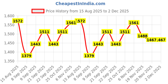 flipkart.com havok 750 W Mixer Grinder (1100 W Dry Iron Combo | 3 Jars | Blue & White) 750 W Juicer Mixer Grinder havok Price History Graph from 15 Aug 2025 to 2 Dec 2025