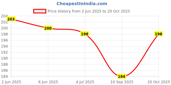 flipkart.com tysscho 750 W Red Hand Blender tysscho Price History Graph from 2 Jun 2025 to 20 Oct 2025