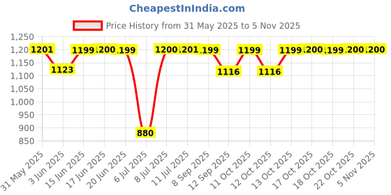 flipkart.com aulten 750 Watt 4 Slice Grill Sandwich Maker Toast aulten Price History Graph from 31 May 2025 to 5 Nov 2025