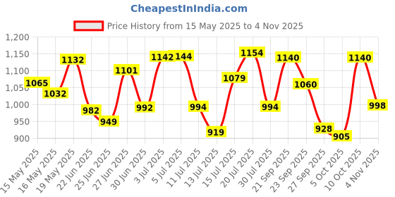 flipkart.com bostton 750 Watt Copper Winded Motor 750 W Mixer Grinder bostton Price History Graph from 15 May 2025 to 4 Nov 2025