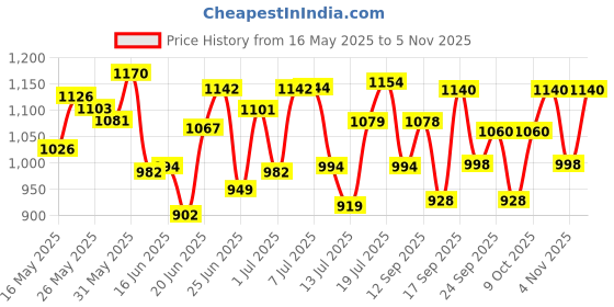 flipkart.com bostton 750 Watt Copper Winded Motor 750 W Mixer Grinder bostton Price History Graph from 16 May 2025 to 5 Nov 2025