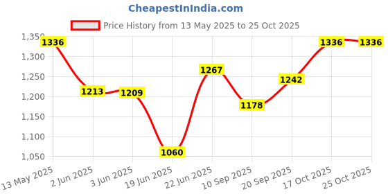 flipkart.com urban chef 750-Watt Grill Toaster with Non-Stick Coated Plate & Hinged Lock, 2-Yr Warranty Grill urban chef Price History Graph from 13 May 2025 to 24 Oct 2025