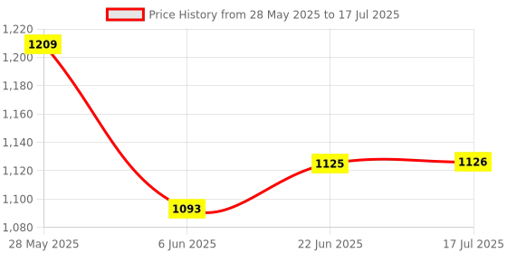 flipkart.com havok 750 Watt Juicer Mixer Grinder with 2 Jars 750 W Juicer Mixer Grinder havok Price History Graph from 28 May 2025 to 17 Jul 2025