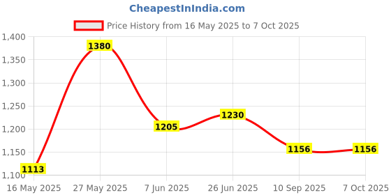 flipkart.com havok 750 Watt Juicer Mixer Grinder with 3 Jars for Grinding 750 W Juicer Mixer Grinder havok Price History Graph from 16 May 2025 to 7 Oct 2025