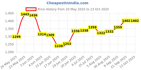 flipkart.com havok 750 Watt Juicer Mixer Grinder with 4 Jars 750 W Juicer Mixer Grinder havok Price History Graph from 20 May 2025 to 12 Oct 2025