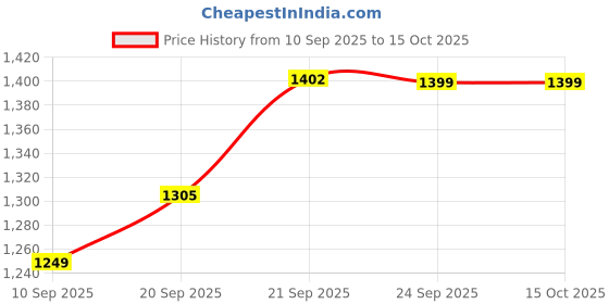 flipkart.com havok 750 Watt Juicer Mixer Grinder with 4 Jars 750 W Juicer Mixer Grinder havok Price History Graph from 10 Sep 2025 to 14 Oct 2025