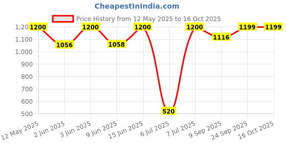 flipkart.com aulten 750 Watt Non-Stick Grill Sandwich Maker Grill aulten Price History Graph from 12 May 2025 to 15 Oct 2025
