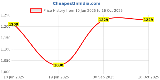flipkart.com urban chef 750-Watt Sandwich Maker with Non-Stick Coated Plate & Hinged Lock, 2-Yr Warranty Toast urban chef Price History Graph from 10 Jun 2025 to 16 Oct 2025