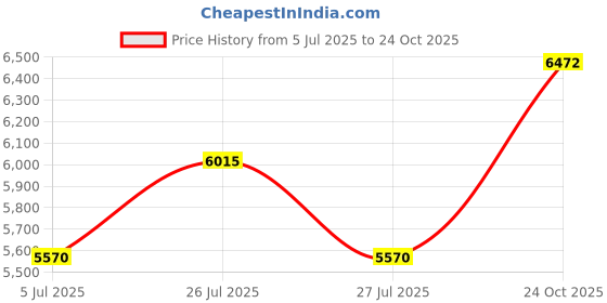 flipkart.com havells 750 WATTS | Double Layered Jars | 750 W Juicer Mixer Grinder havells Price History Graph from 5 Jul 2025 to 24 Oct 2025