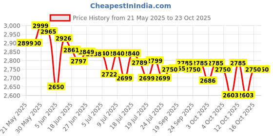 flipkart.com philips 7505/00 500 W Mixer Grinder philips Price History Graph from 21 May 2025 to 22 Oct 2025