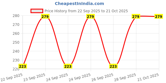 flipkart.com jockey 7506 Cotton Stretch Active Wear Women Solid Low Cut jockey Price History Graph from 22 Sep 2025 to 20 Oct 2025