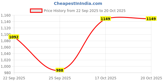 flipkart.com power smart 750mah, Replacement For Panasonic Dmw-Bcf10,Dmw-Bcf10e Battery power smart Price History Graph from 22 Sep 2025 to 20 Oct 2025